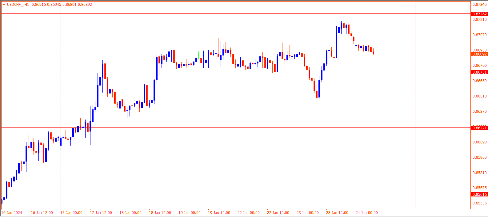 USDCHF